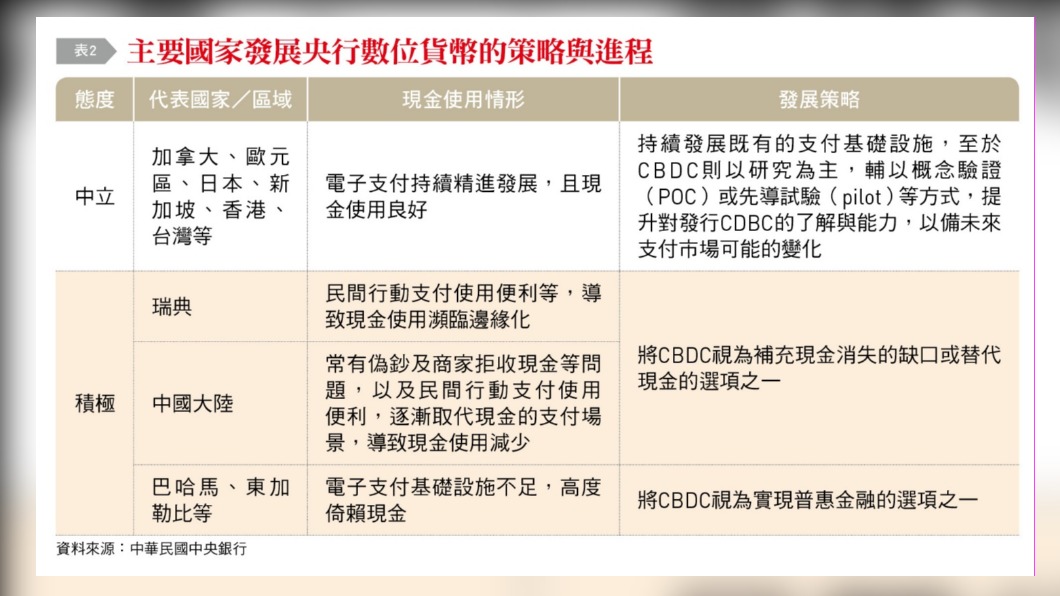 主要國家發展央行數位貨幣的策略與進程。(圖/台灣銀行家)