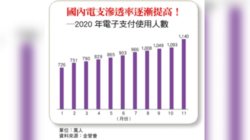 2020年國內電子支付使用人數。(圖/台灣銀行家)