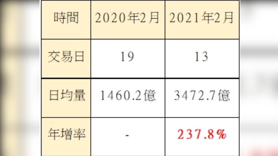 近2年二月份日均量比較。資料來源：臺灣證券交易所。（圖／阿格力提供）