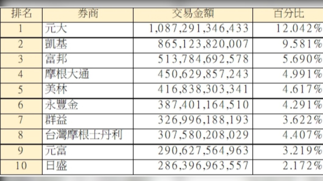 今（110）年2月券商交易金額排行。資料來源：臺灣證券交易所。（圖／阿格力提供）