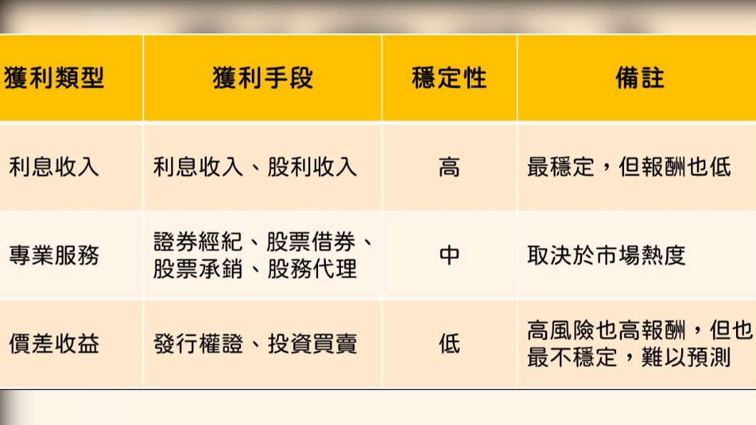  證券商獲利方式整理。（圖／阿格力提供）