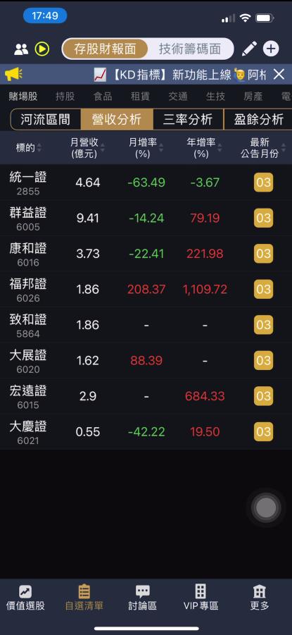 各證券類股營收都有優異表現。（圖／阿格力價值成長股APP）