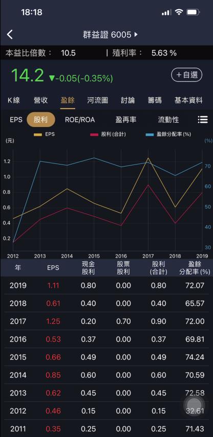 群益證的股利分析。（圖／阿格力價值成長股APP）