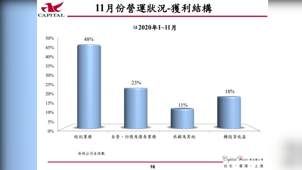 群益證主要業務項目獲利結構圖。（圖／群益證法說會）