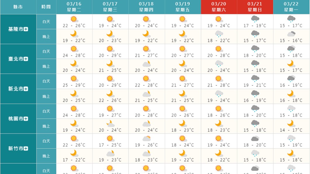 本週天氣變化。(圖/翻攝自中央氣象局官網)