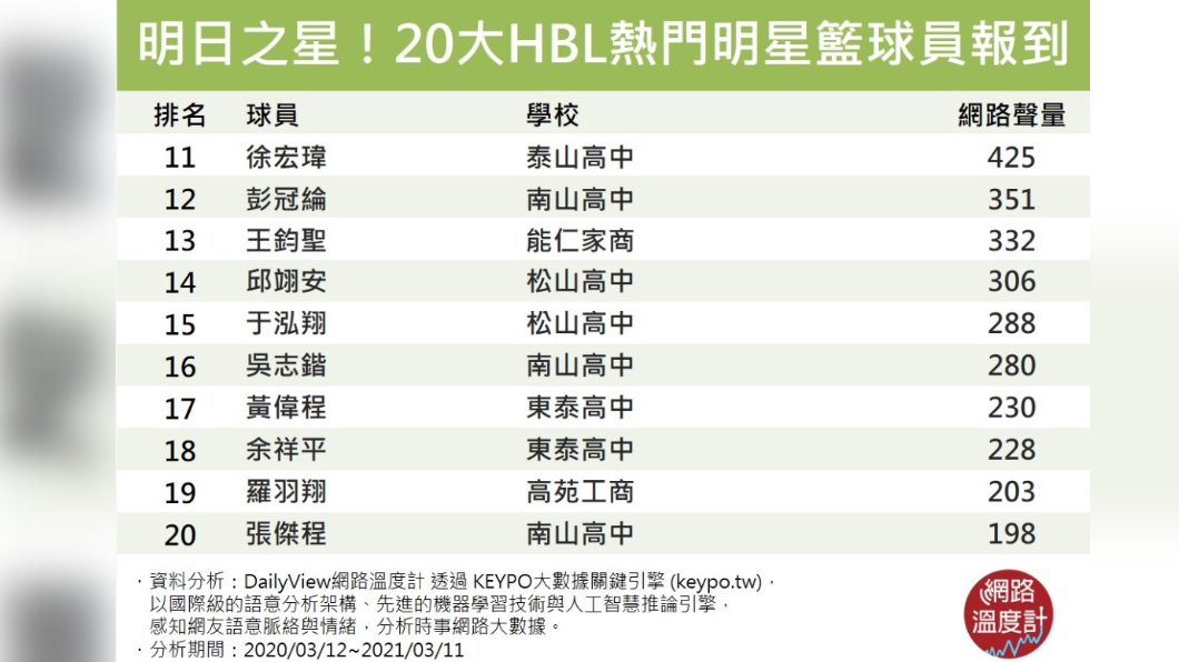 20HBL熱門明星籃球員報到。(圖/網路溫度計提供)