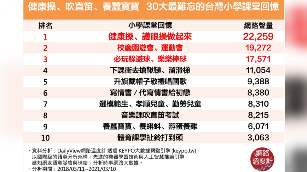 誰沒做健康操、吹直笛、養蠶寶寶?30大難忘的台灣小學課堂回憶。(圖/網路溫度計)