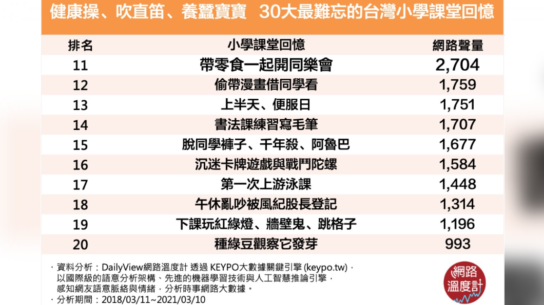 誰沒做健康操、吹直笛、養蠶寶寶?30大難忘的台灣小學課堂回憶。(圖/網路溫度計)