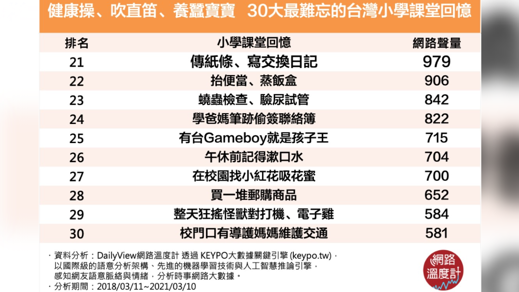 誰沒做健康操、吹直笛、養蠶寶寶?30大難忘的台灣小學課堂回憶。(圖/網路溫度計)