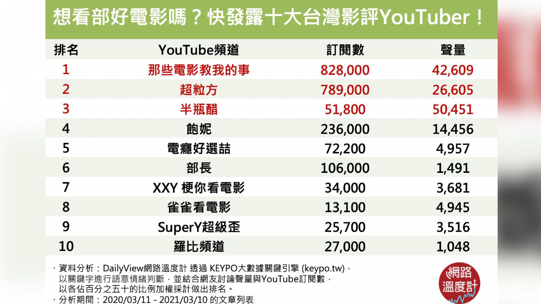 台灣十大影評YouTuber。(圖/網路溫度計提供)