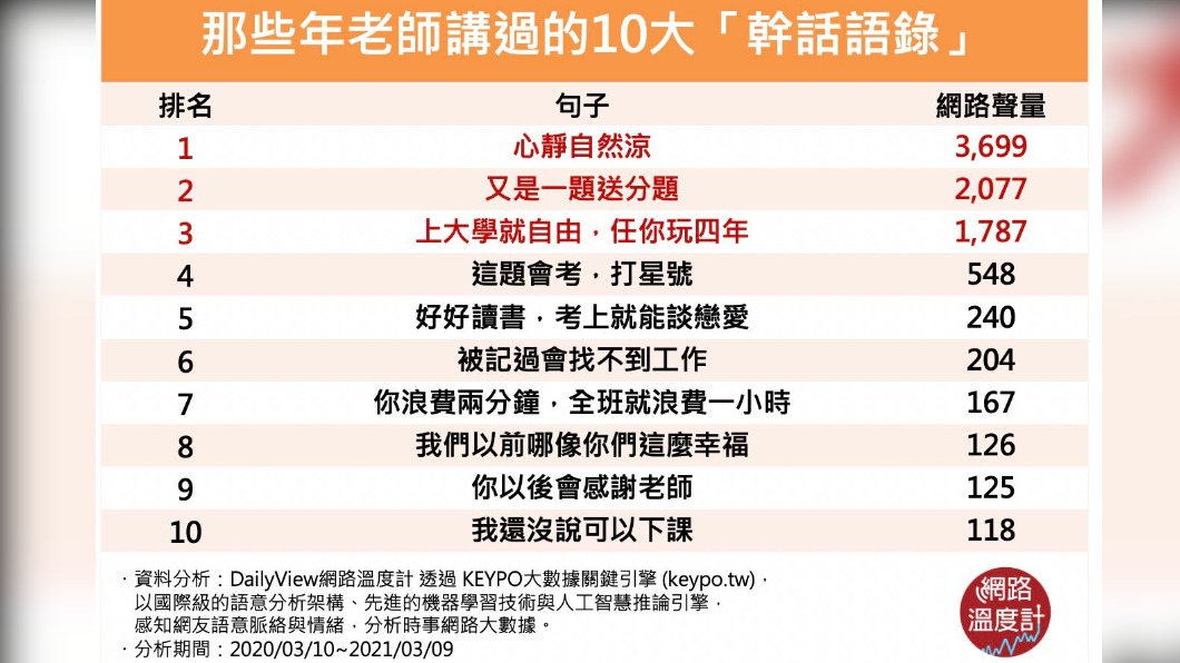 那些年老師講過的10大「幹話語錄」。(圖/網路溫度計)