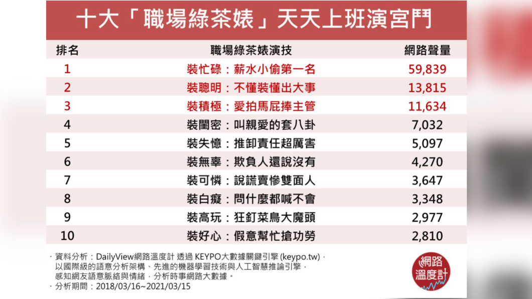 十大職場綠茶。(圖/網路溫度計提供)