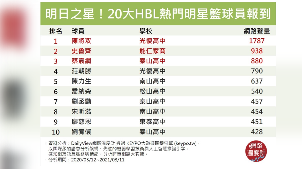 20HBL熱門明星籃球員報到。(圖/網路溫度計提供)