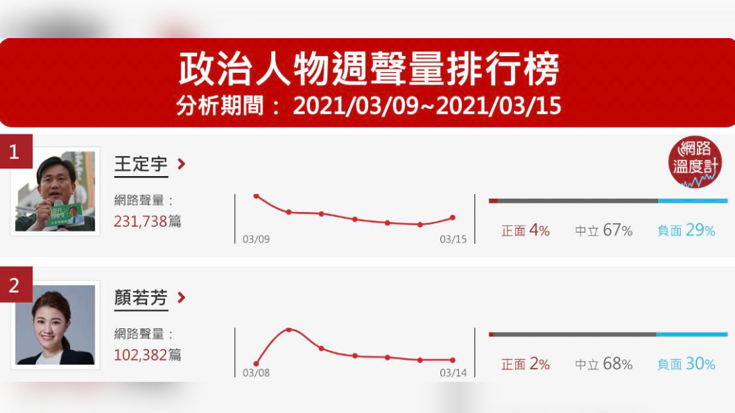政治人物一週聲量排行榜。（圖／網路溫度計）