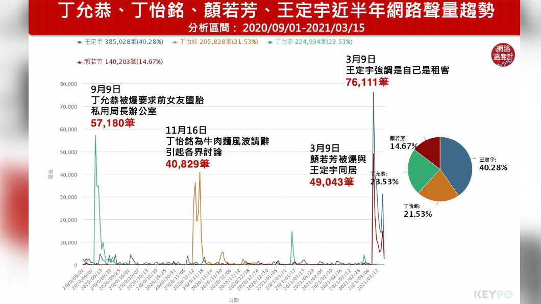 王定宇聲量超越顏若芳、丁允恭跟丁怡銘。（圖／網路溫度計）
