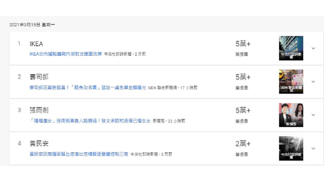 3月15日「壽司郎」登上Google熱搜第2名。(圖/翻攝自Google trend)