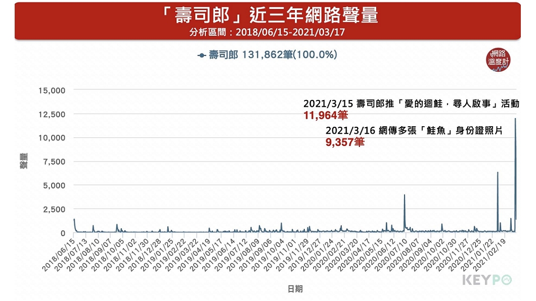 「壽司郎」來台近3年的網路聲量。(圖/網路溫度計授權提供)