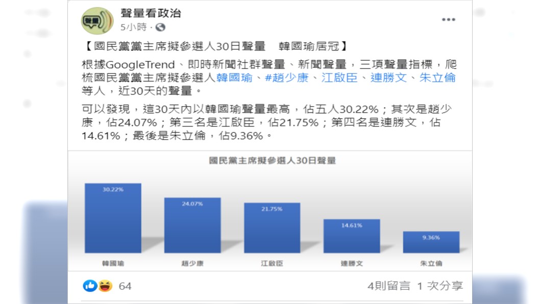 近30天網路聲量中,韓國瑜以30.22%奪下冠軍。(圖/翻攝自聲量看政治臉書)