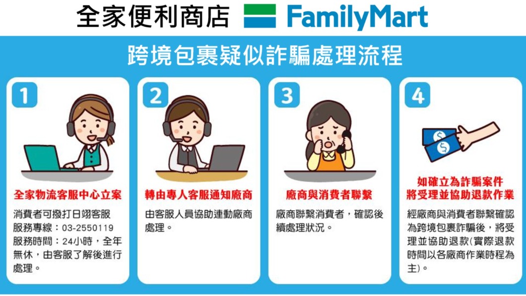 全家處理跨境詐騙包裹的流程。(圖/翻攝自全家官網)