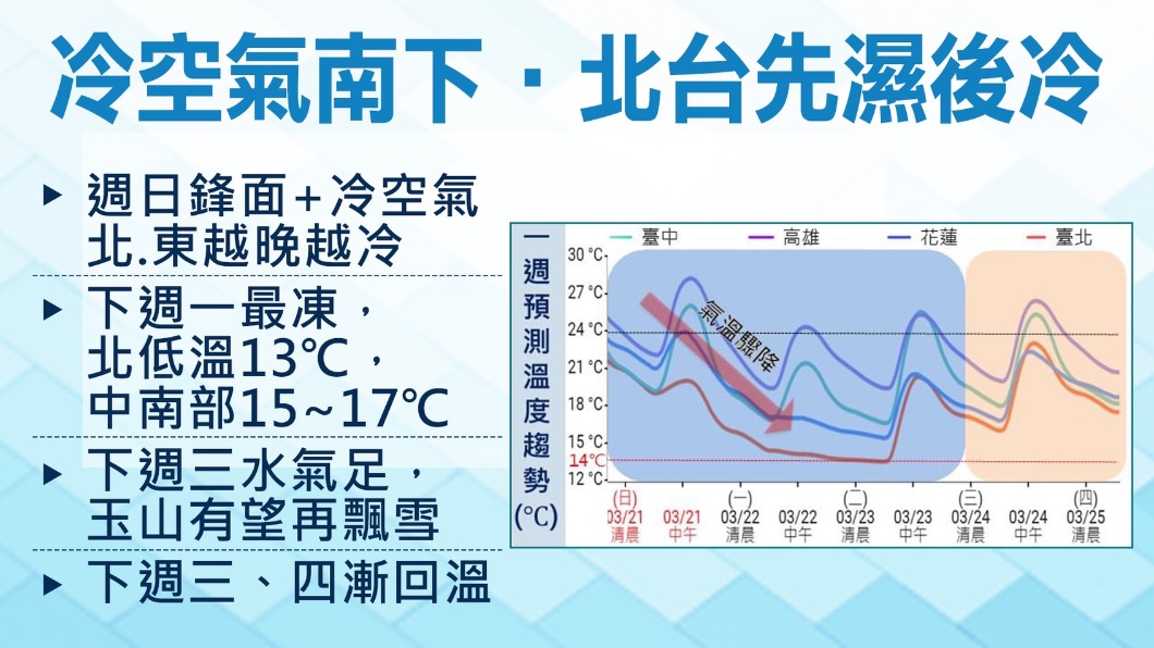 北台灣先濕後冷。(圖/TVBS)