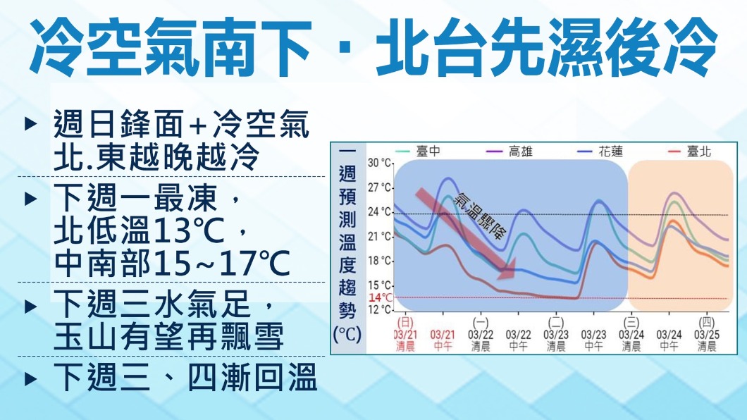 大陸冷氣團襲台，影響北台地區溫度下降。（圖／TVBS）