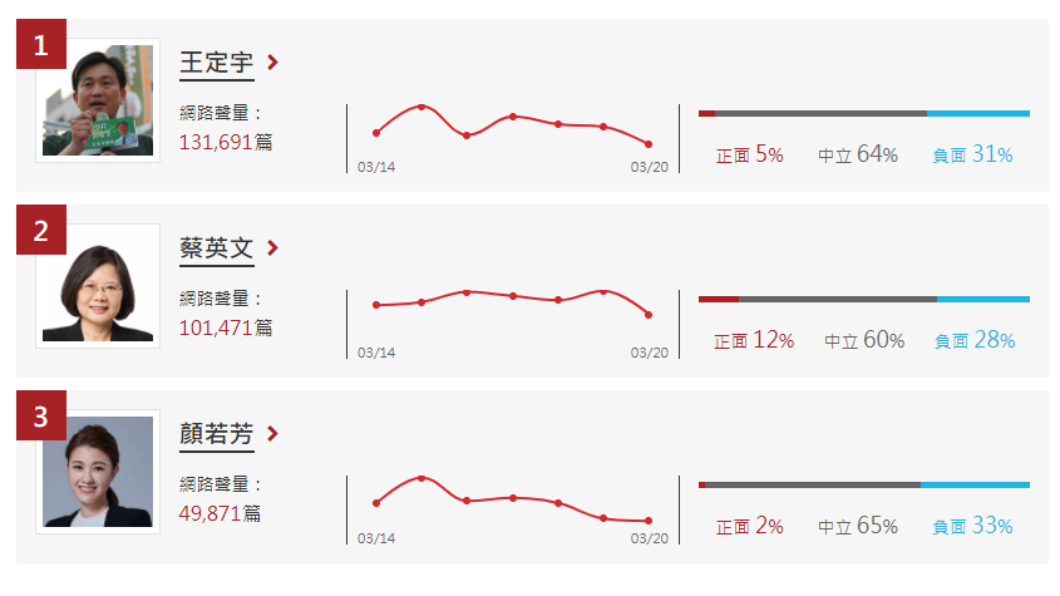 王定宇因同居風波占據政治人物網路聲量第1名。（圖／網路溫度計）
