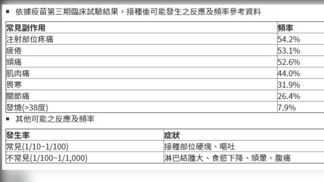 接種後可能發生之反應及頻率參考資料。(圖/疾管署)