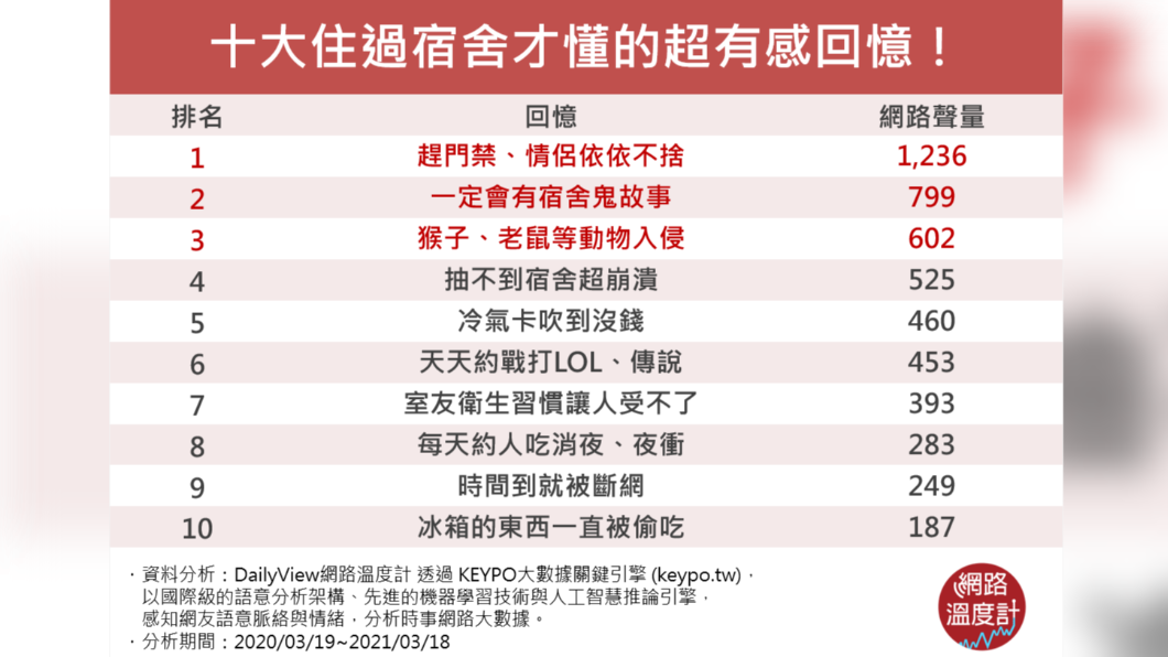 (圖/網路溫度計)