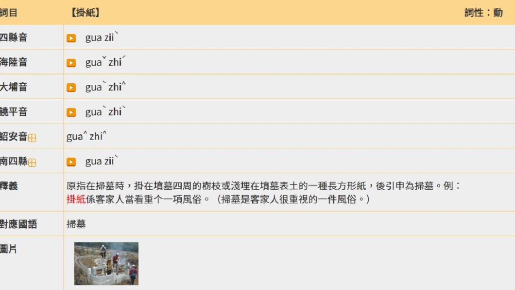 掛紙其實就是客語中掃墓的意思。（圖／翻攝自教育部台灣客家語常用詞辭典）