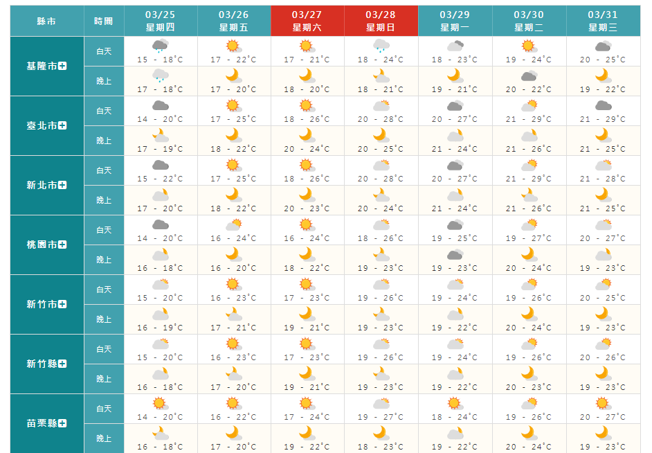 1週天氣預報。（圖／翻攝自中央氣象局）