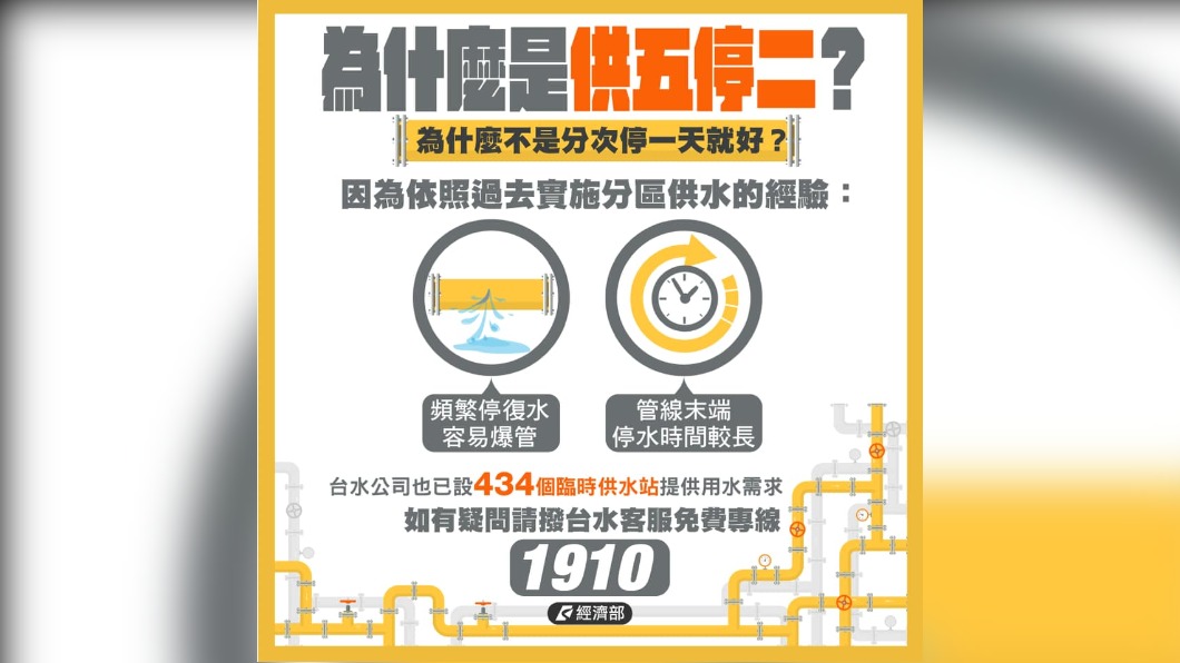 經濟部臉書解釋為何採取供水5天、停2天措施。(圖/翻攝自經濟部臉書)