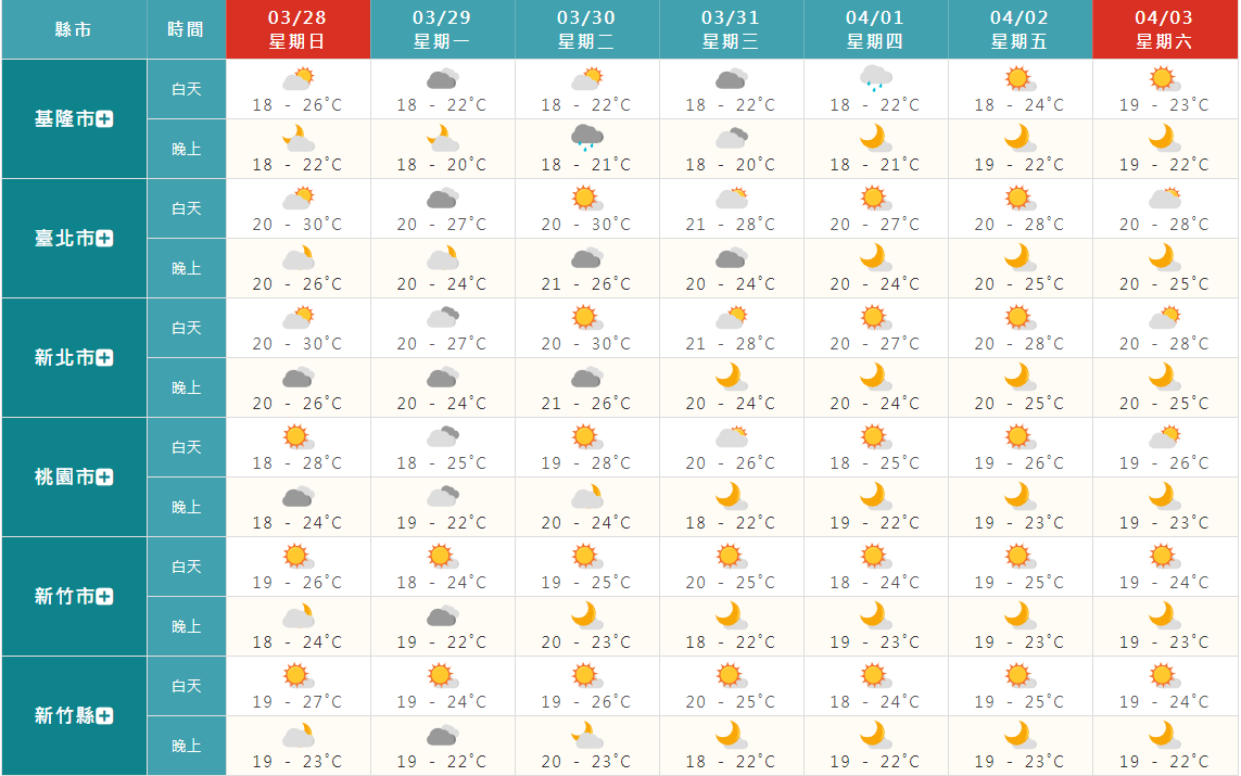 未來1週天氣。(圖/翻攝自中央氣象局)