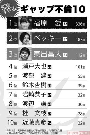 福原愛登日本不倫明星衝擊排行第一名。(圖/翻攝自週刊女性PRIME)