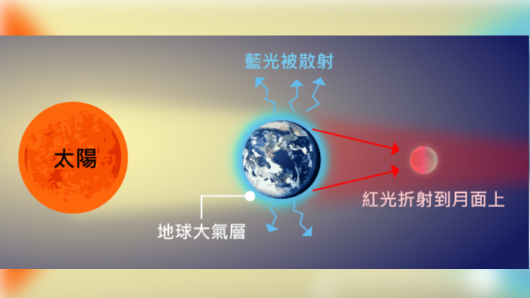 血月的成因。(圖/翻攝自氣象局)