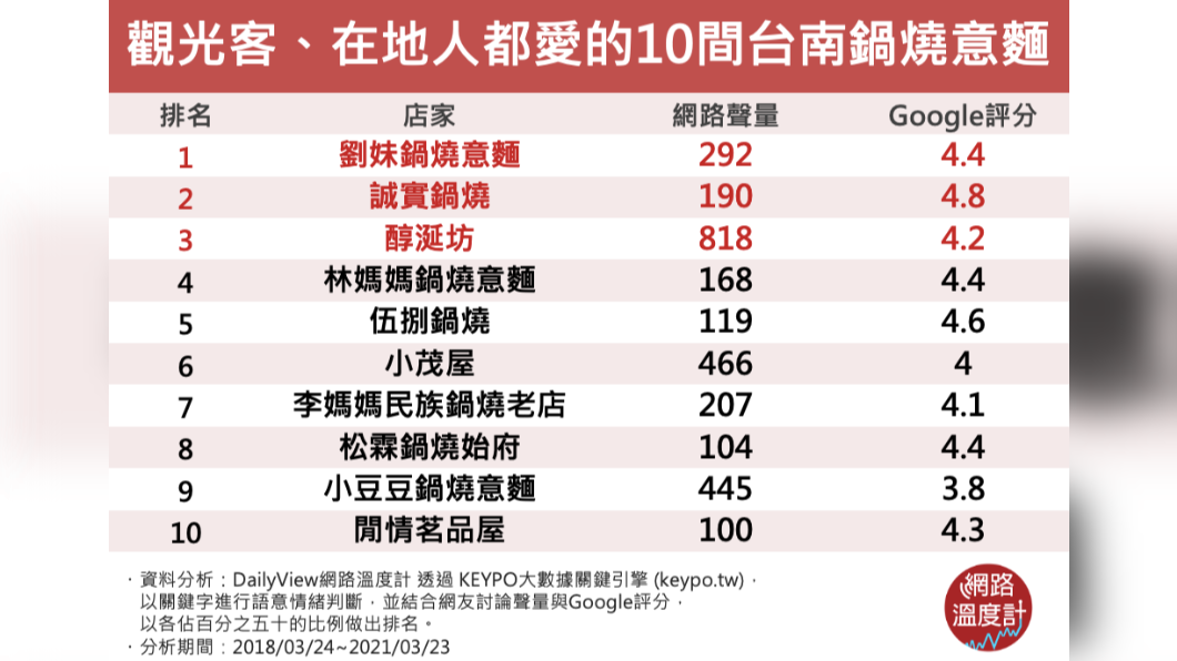 (圖/網路溫度計)