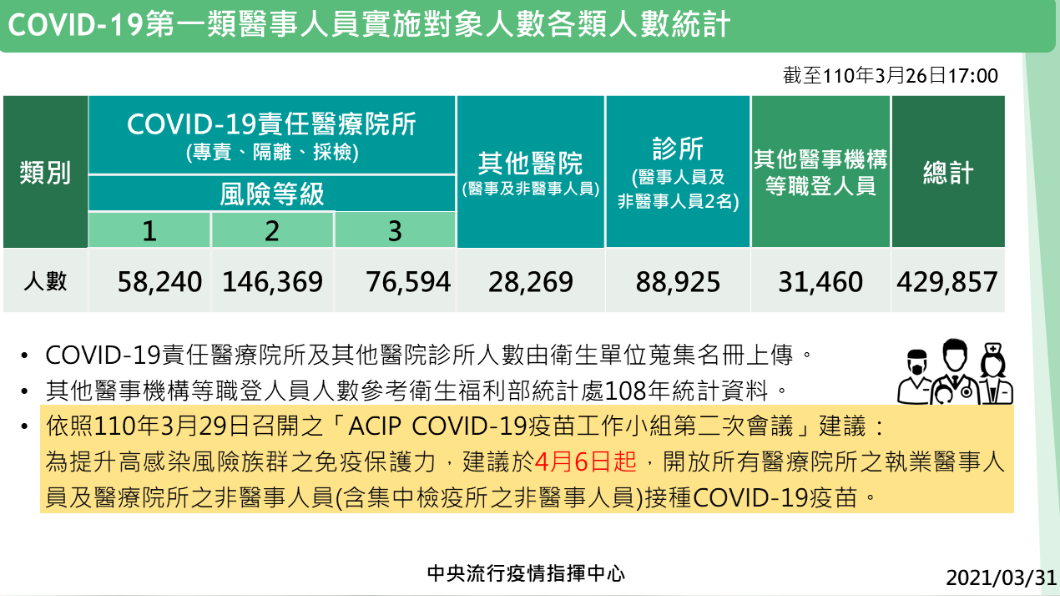 第一類醫事人員施打對象人數統計。(圖/中央流行疫情指揮中心提供)
