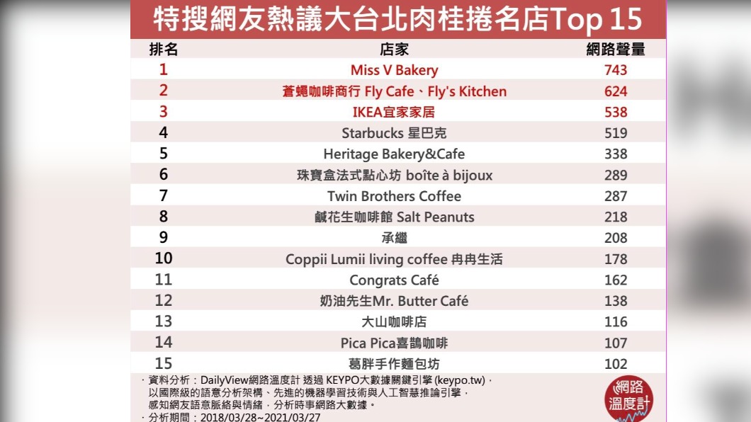特搜網友熱議大台北肉桂捲店家Top 15。(圖/網路溫度計提供)