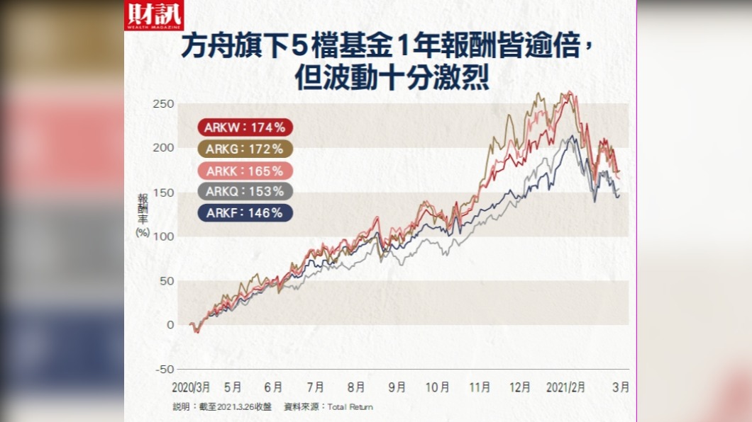 全球最猛女股神　打敗巴菲特的選股新顯學