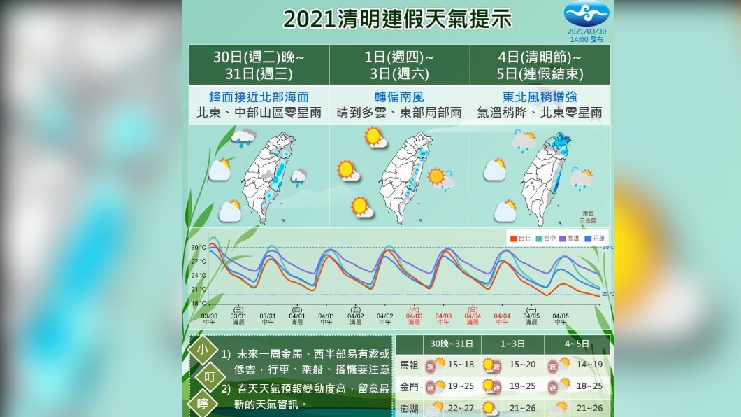 連假首日晴朗高溫估36度 新竹金門馬祖濃霧特報