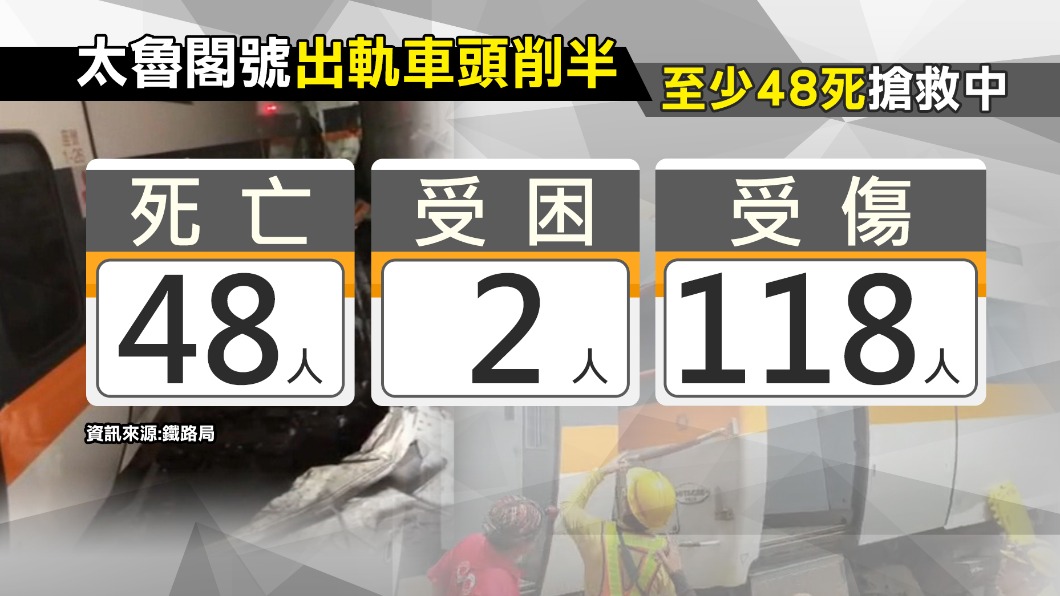 太魯閣號發生出軌意外,截至目前至少48人死亡。(圖/鐵路局提供)