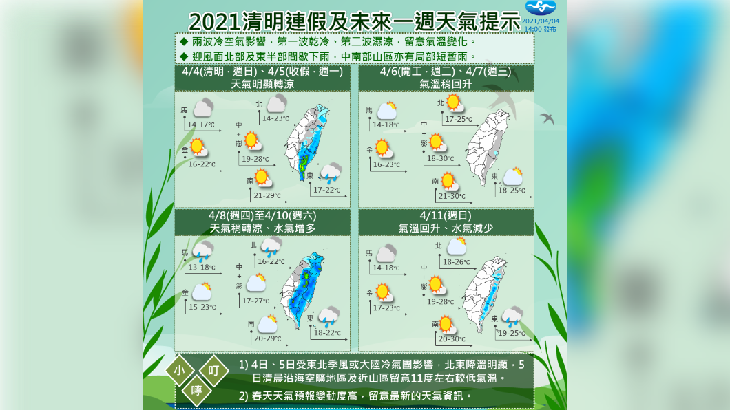好涼！北台灣探14度　南北溫差十度