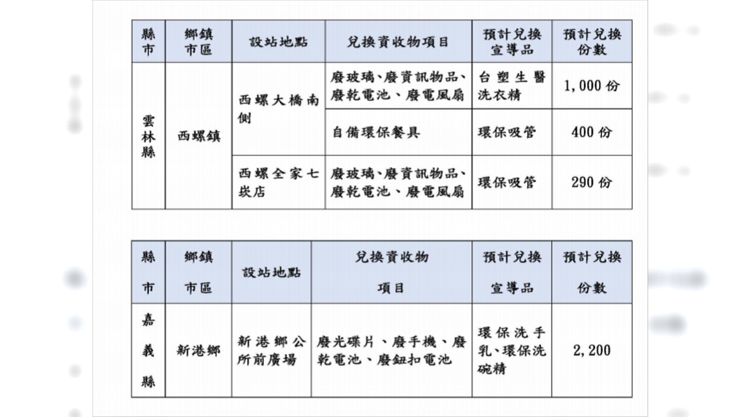雲林、嘉義兌換內容。(圖/翻攝自環保署官網)
