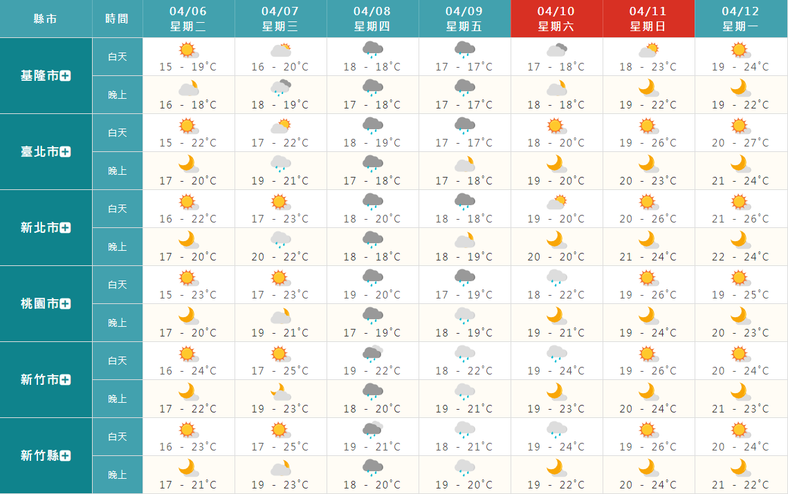 未來1週天氣。（圖／翻攝自中央氣象局）