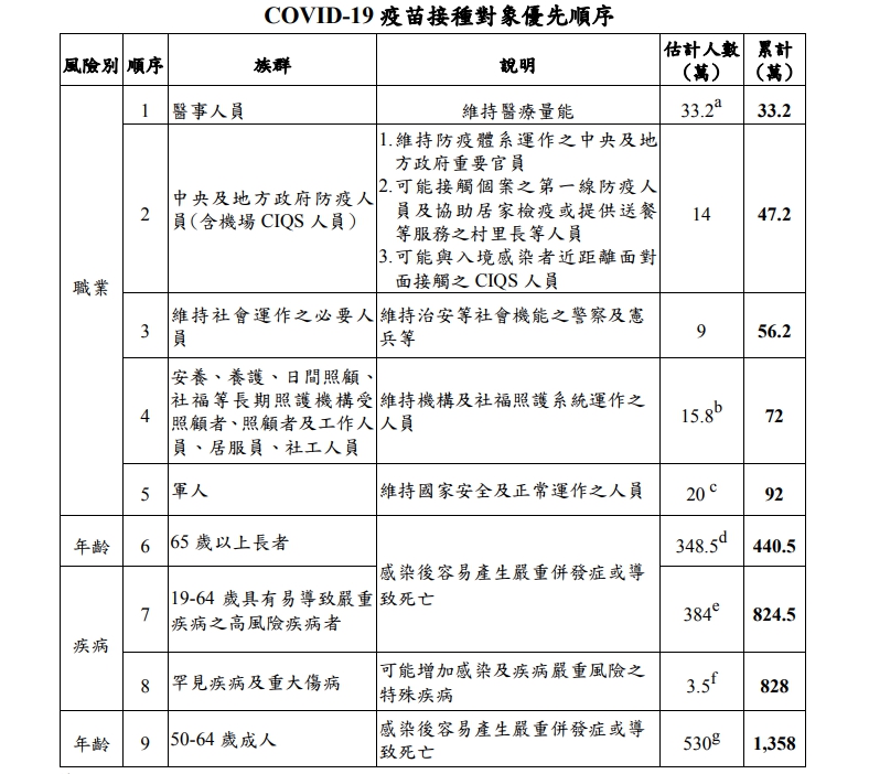 疫苗接種族群順序。(圖/疾管署)