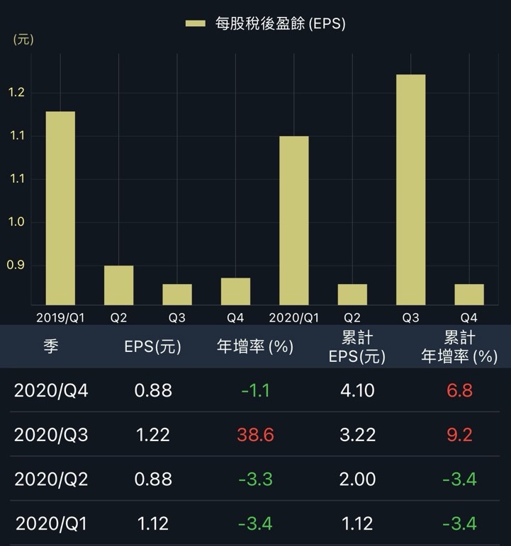 崇友（4506）EPS統計與增減情形。（圖／阿格力提供）