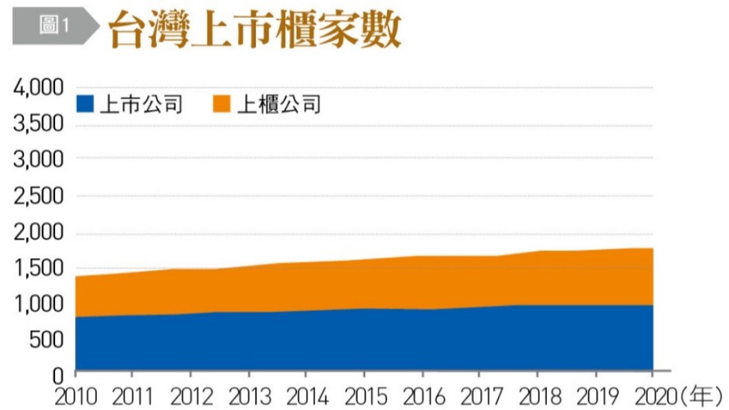 台灣上市櫃家數（圖／台灣銀行家）