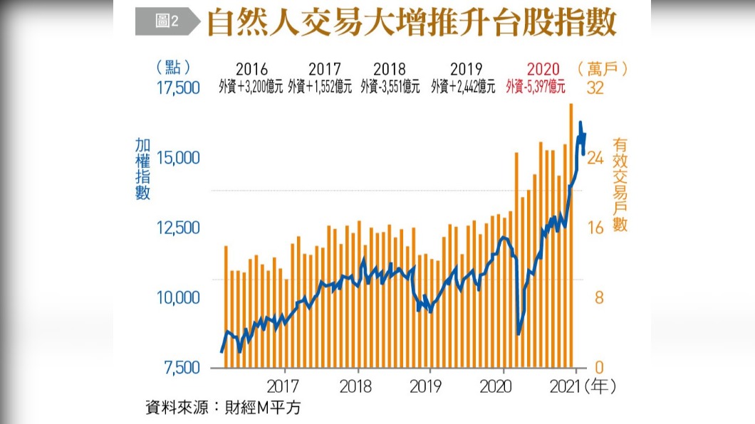自然人交易大增推升台股指數。（圖／台灣銀行家）