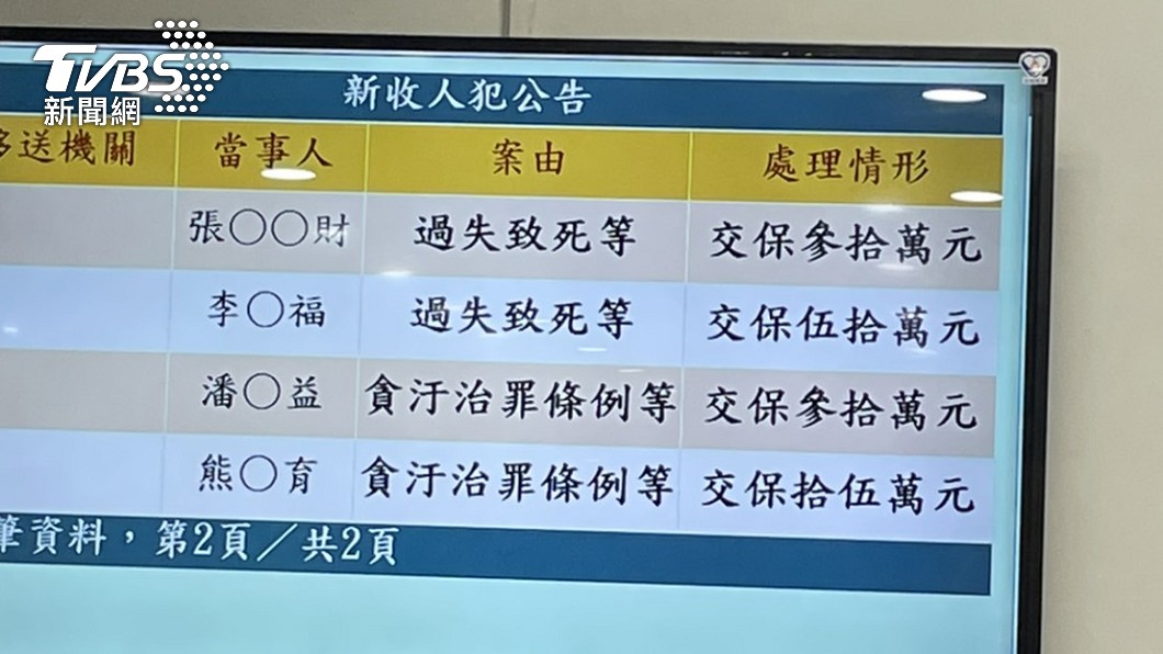4人複訊後於今日清晨陸續交保。（圖／TVBS）