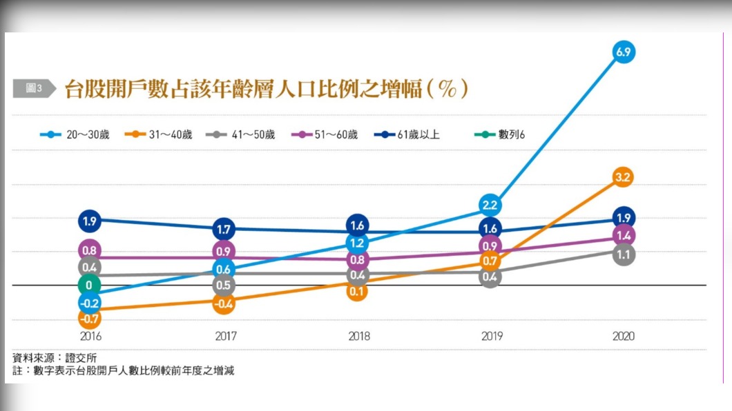 台股開戶數佔該年齡層人口比例之增幅。（圖／台灣銀行家）