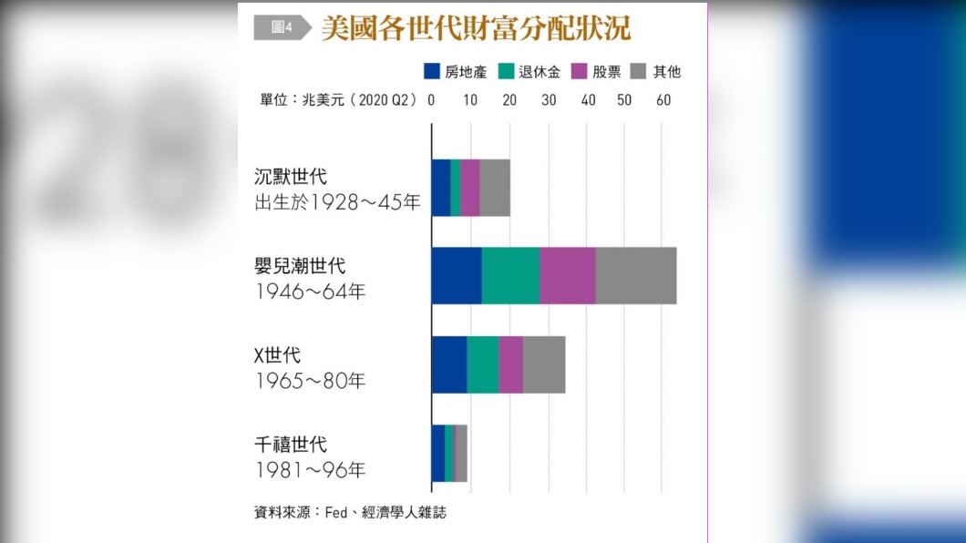 美國各世代財富分配狀況。（圖／台灣銀行家）